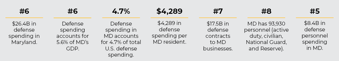 Maryland military spending and personnel statistics